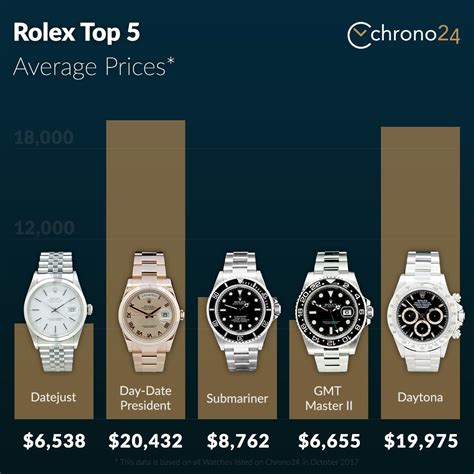 watches used rolex no date|rolex datejust price list.